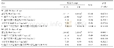 《表5 蛋氨酸水平对羔羊血清中蛋氨酸循环代谢产物含量的影响》