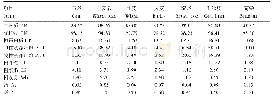 《表3 能量饲料原料的营养成分含量 (干物质基础)》