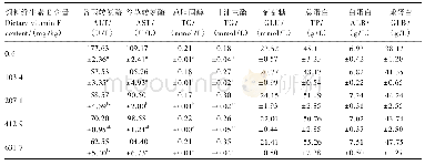 《表3 饲料维生素E含量对罗氏沼虾血清生化指标的影响》