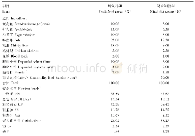 表1 试验饲粮组成及营养水平 (干物质基础)