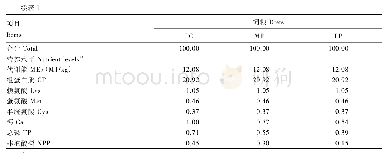 《表1 饲粮组成及营养水平 (饲喂基础)》