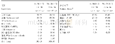 《表2 基础饲粮组成及营养水平 (干物质基础)》