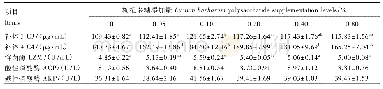 《表5 枸杞多糖对卵形鲳鲹幼鱼血清免疫指标的影响》