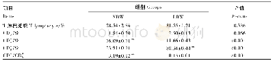 《表3 初生重对新生梅山仔猪血液中T淋巴细胞亚群比例的影响》