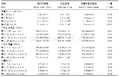 表2 枯草芽孢杆菌对断奶仔猪生长性能的影响