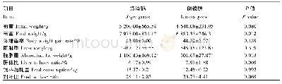 表1 溆浦鹅和朗德鹅体重、肝脏重和腹脂重的比较