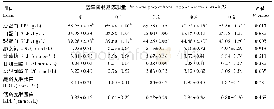 《表3 益生菌制剂对舍饲山羊血清生化指标的影响》