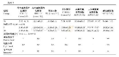 《表4 饲料蛋白质和脂肪水平对草金鱼血清生化指标的影响》