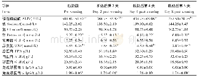 《表2 仔猪断奶前后血清生化指标》