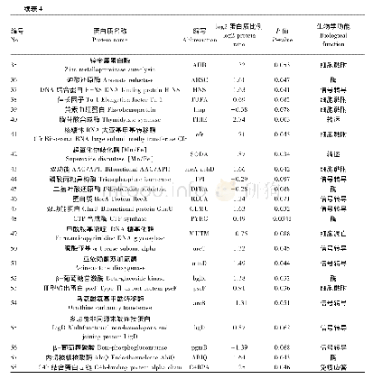 《表4 细菌培养样阳性样本中差异显著表达蛋白质列表》