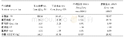 《表1 玉米和玉米DDGS样品营养组成 (风干基础)》