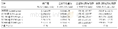 《表4 植物精油对肉鸡血清抗氧化指标的影响》