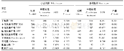 《表1 平菇处理对小麦和水稻秸秆营养成分的影响 (干物质基础)》