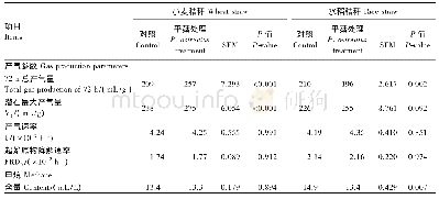 《表2 平菇处理小麦和水稻秸秆对体外模拟瘤胃发酵72 h气体生成的影响 (干物质基础)》