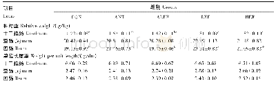 表4 屎肠球菌SF68对断奶仔猪肠道相对重和单位长度重的影响