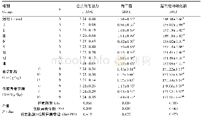 《表4 Gln和IMO及其互作效应对断奶仔猪血清抗氧化指标的影响》