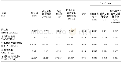 《表6 陈化玉米及谷胱甘肽酵母粉对断奶仔猪血清抗氧化指标的影响》