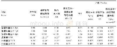 《表8 陈化玉米及谷胱甘肽酵母粉对断奶仔猪血清免疫指标的影响》