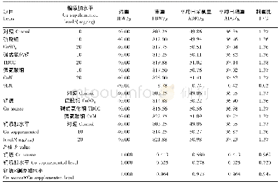 《表2 饲粮铜源和铜添加水平对1～21日龄肉仔鸡生长性能的影响》