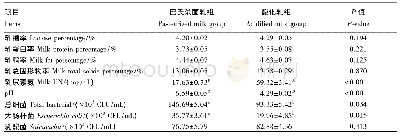 《表2 pH对巴氏杀菌乳和酸化乳中乳成分的影响》