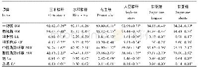 《表2 6种反刍动物常用粗饲料的营养成分 (干物质基础)》