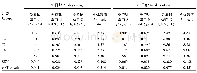 《表8 饲粮添加腐殖酸钠对21和42日龄肉仔鸡血清免疫指标的影响》