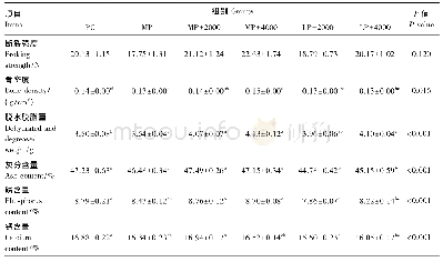 《表4 植酸酶对42日龄黄羽肉鸡胫骨指标的影响》