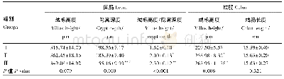 《表5 马齿苋多糖对早期断奶大鼠回肠绒毛高度、隐窝深度、绒毛高度/隐窝深度以及结肠绒毛高度和结肠长度的影响》