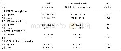 《表7 饲粮添加果寡糖对产蛋后期蛋鸡肠道形态结构的影响》