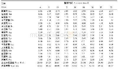 《表1 不同酸解时间蓝藻酸解产物的氨基酸组成与含量》