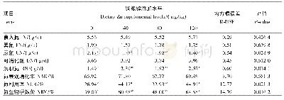 《表5 饲粮锌添加水平对生长獭兔氮代谢的影响》