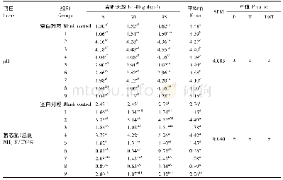 《表2 稻秸青贮饲料pH和NH3-N/TN》