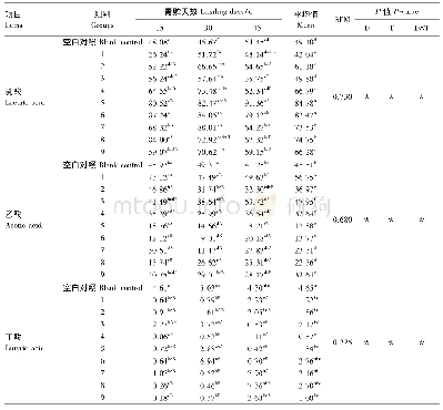 《表3 稻秸青贮饲料有机酸含量》