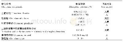 《表1 不同铬化合物的吸收效率》