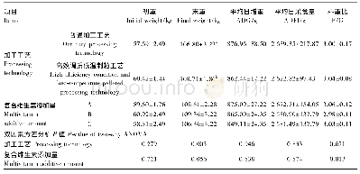 《表6 饲料加工工艺与复合维生素添加量对育肥猪生长性能的影响》