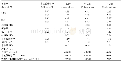 《表3 饲粮钙、磷缺乏对7、14和21日龄肉仔鸡胫骨长度的影响》