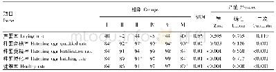《表2 饲粮锌添加水平对产蛋期种鹅繁殖性能的影响》