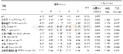 《表4 饲粮能量水平对育肥前期锦江牛瘤胃发酵的影响》