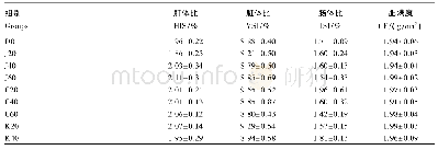 《表3 3种动物蛋白质源替代鱼粉对草鱼形体指标的影响》