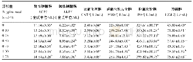 表4 低鱼粉饲料中添加枯草芽孢杆菌对凡纳滨对虾幼虾血清非特异性免疫酶活性的影响