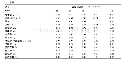 《表1 试验饲粮组成及营养水平 (饲喂基础)》