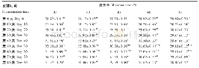 《表5 含水率和发酵时间对全株玉米FTMR中ADF含量的影响 (干物质基础)》