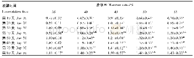 《表9 含水率和发酵时间对全株玉米FTMR的乙酸含量的影响 (干物质基础)》