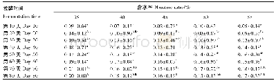 《表1 0 含水率和发酵时间对全株玉米FTMR的丙酸含量的影响 (干物质基础)》