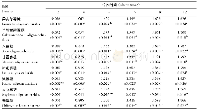 《表3 不同功能性寡糖对大肠杆菌的增殖作用》