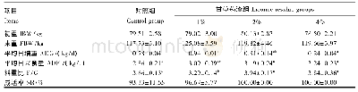 《表2 甘草药渣对生长育肥猪生长性能的影响》