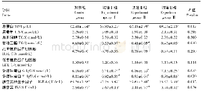 《表5 不同质量苜蓿草粉对后备母猪血清生化指标的影响》