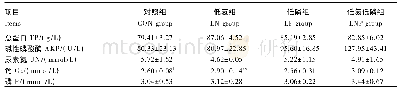 《表5 饲喂不同饲粮对生长猪血清生化指标的影响》