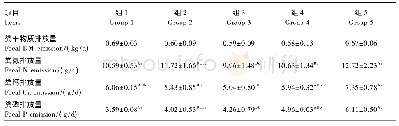 《表3 饲粮蛋白质水平对空怀期云南半细毛羊粪中养分排放量的影响》