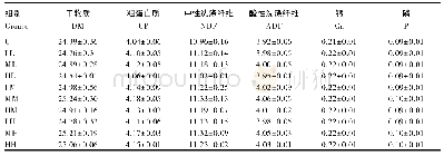 《表3 RPMet与RPLys不同组合对奶牛主要养分采食量的影响 (干物质基础)》